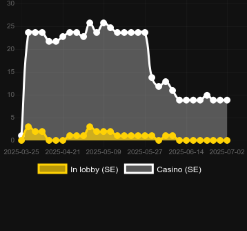 Количество казино, в которых можно найти Miner Donkey Rider. Рынок: Украина