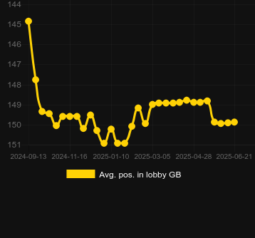 Сред. позиция в лобби для Miners Matter. Рынок: Украина