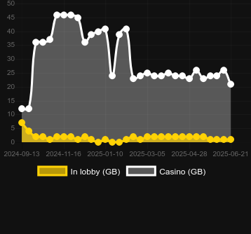 Количество казино, в которых можно найти Miners Matter. Рынок: Украина