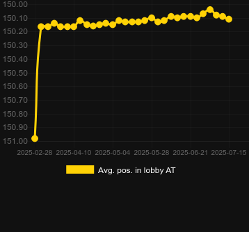 Сред. позиция в лобби для Mines Blast. Рынок: Украина
