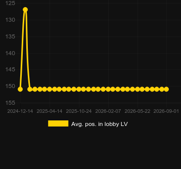 Сред. позиция в лобби для Mining Rush. Рынок: Канада