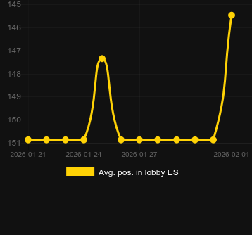 Avg. Position in lobby for Mirage City. Market: Canada