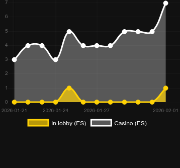 Quantity of casinos where you can find Mirage City. Market: Canada