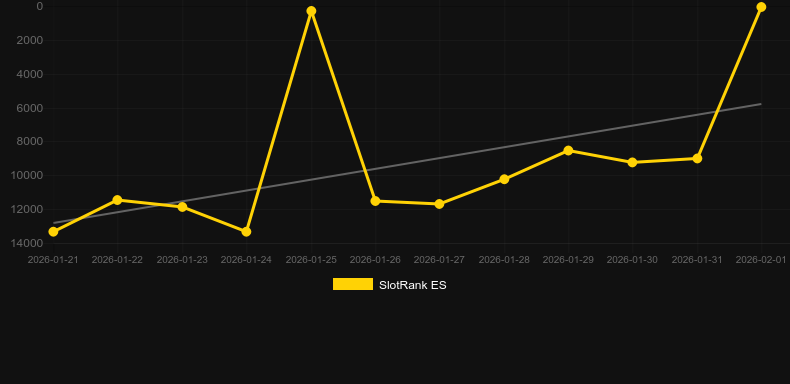 Mirage City. Graph of game SlotRank