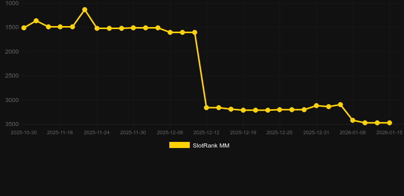 Money 5 Booster. Graphique du jeu SlotRank