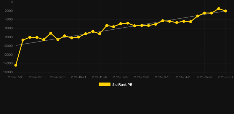 Money Coming Expanded Bets. График SlotRank