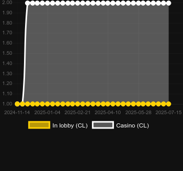Количество казино, в которых можно найти Money Mayweather. Рынок: Украина