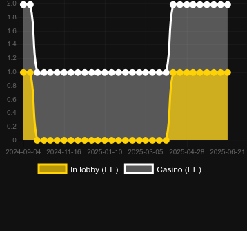 Количество казино, в которых можно найти Money Mole Madness. Рынок: Украина