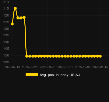 Durchschn. Position in der Lobby für Money Raid Kodiak. Markt: Deutschland