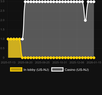 Anzahl der Casinos, in denen Money Raid Kodiak zu finden ist. Markt: Deutschland