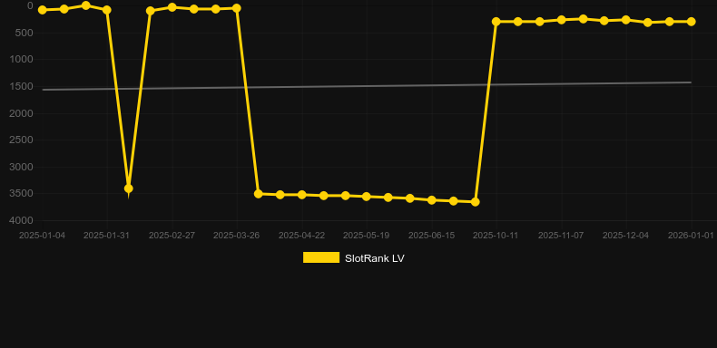 Money Stacks Megaways. SlotRank oyununun grafiği