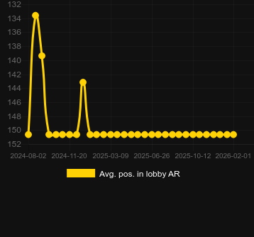 Durchschn. Position in der Lobby für Money Stacks. Markt: Deutschland