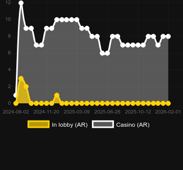 Anzahl der Casinos, in denen Money Stacks zu finden ist. Markt: Deutschland