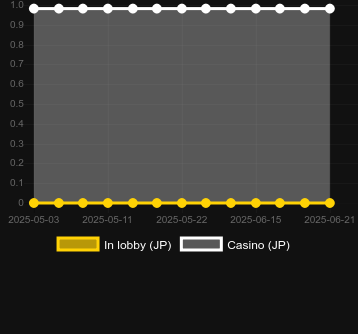 Количество казино, в которых можно найти Monkey Bizniz. Рынок: Украина