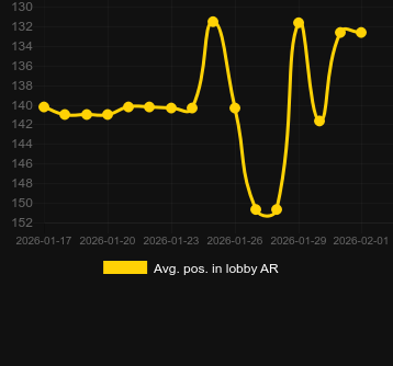 Avg. Position in lobby for Monopoly Money Line. Market: Canada