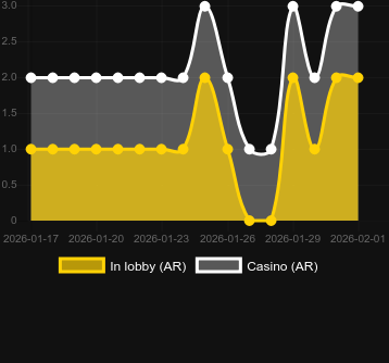 Quantity of casinos where you can find Monopoly Money Line. Market: Canada