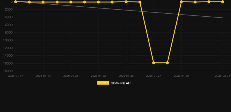 Monopoly Money Line. Graph of game SlotRank
