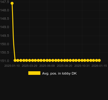 Durchschn. Position in der Lobby für Monopoly Super Wheel Bonus. Markt: Deutschland