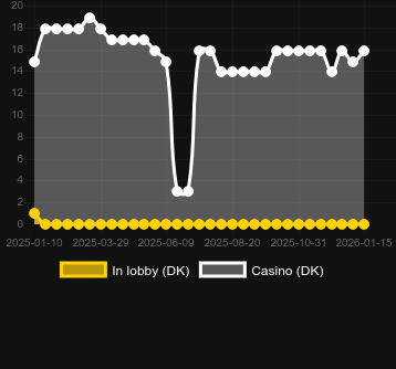 Anzahl der Casinos, in denen Monopoly Super Wheel Bonus zu finden ist. Markt: Deutschland