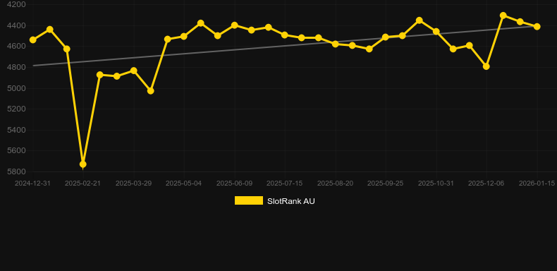 Monster Shooter. Gráfico del juego SlotRank