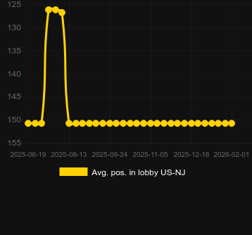 Genomsnittlig lobbyposition för Moon Spell. Marknad: Sverige
