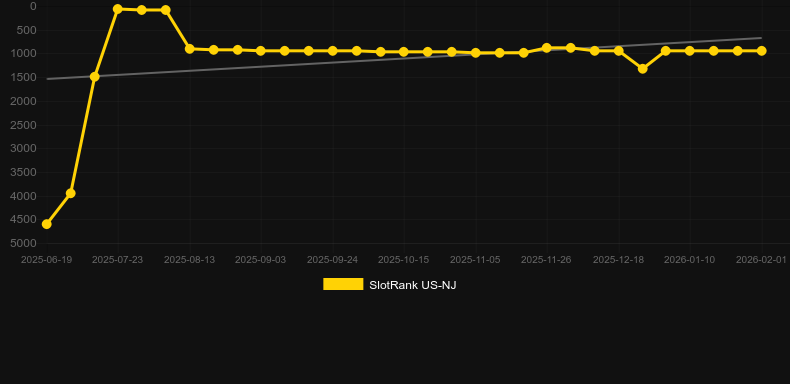 Moon Spell. Graf över spelet SlotRank