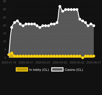 Количество казино, в которых можно найти More Unusual Catch. Рынок: Украина