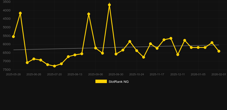 Multi Crown 10。SlotRankのグラフ