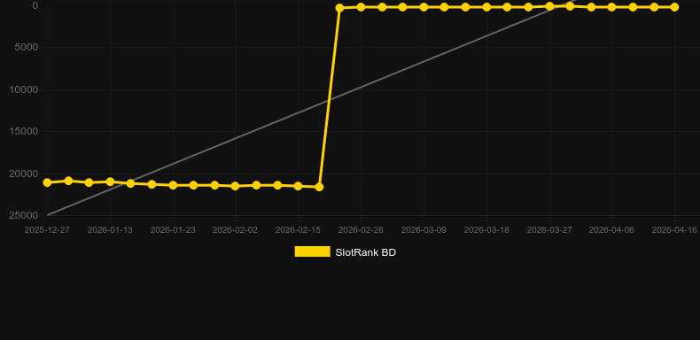 Multi Ruby. Γράφημα του παιχνιδιού SlotRank