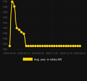 Durchschn. Position in der Lobby für Mummy’s Jewels. Markt: Deutschland