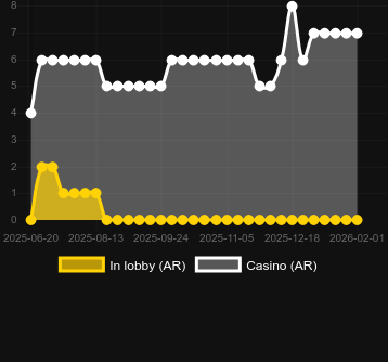 Anzahl der Casinos, in denen Mummy’s Jewels zu finden ist. Markt: Deutschland