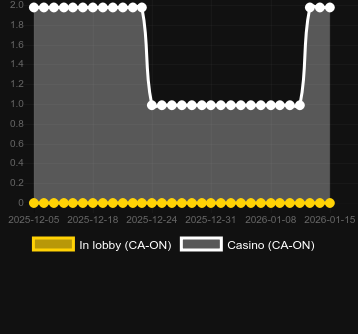 Anzahl der Casinos, in denen Mummy’s Millions zu finden ist. Markt: Deutschland