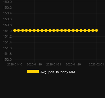 Avg. Position in lobby for Muscle Fortune Cat. Market: Canada