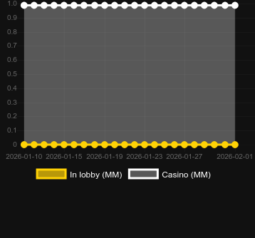 Quantity of casinos where you can find Muscle Fortune Cat. Market: Canada