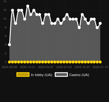 Numero dei casinò in cui puoi trovare Museum of Fantasy Fusion Reels. Mercato: Italia