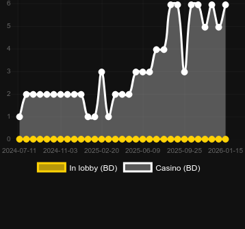Quantité de casinos où vous pouvez trouver Musketeers 1 Wild for All. Marché : Canada