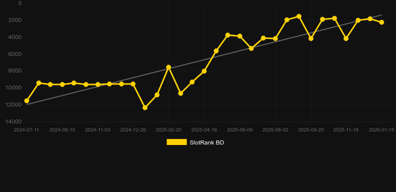 Musketeers 1 Wild for All. Graphique du jeu SlotRank