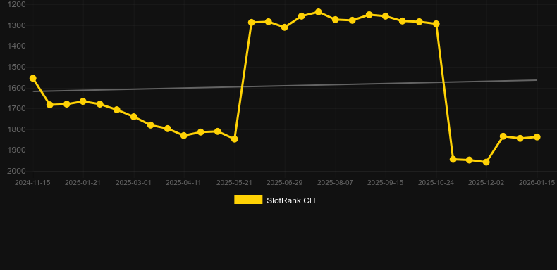 Mustang Dreaming. Графік SlotRank