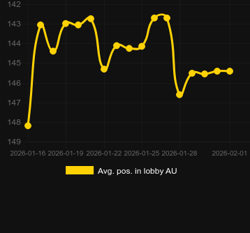 Moy. Position dans le hall pour Mystery Heist. Marché : Canada