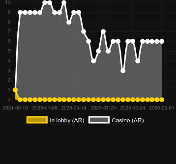 Anzahl der Casinos, in denen Mystery Mice zu finden ist. Markt: Deutschland