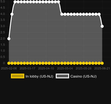 Количество казино, в которых можно найти Nashville 777 Retro Roller. Рынок: Украина