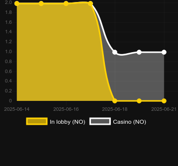 Количество казино, в которых можно найти Neko Neko. Рынок: Украина
