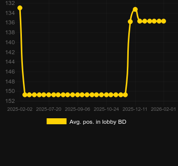 Média Posição no lobby para Night Wolf - Hold & Hit. Mercado: Portugal