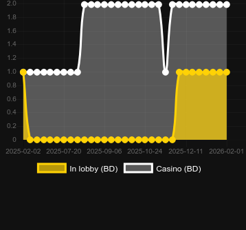 Quantidade de cassinos onde você pode encontrar Night Wolf - Hold & Hit. Mercado: Portugal