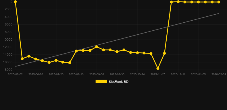 Night Wolf - Hold & Hit. Gráfico do jogo SlotRank