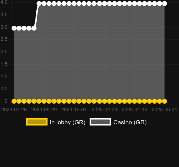 Количество казино, в которых можно найти Noble Cat. Рынок: Украина