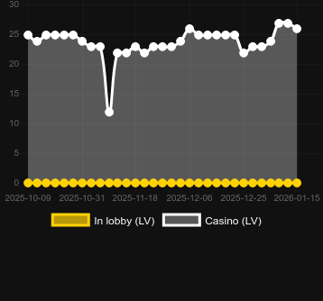 Quantité de casinos où vous pouvez trouver O’Really Lucky. Marché : Canada