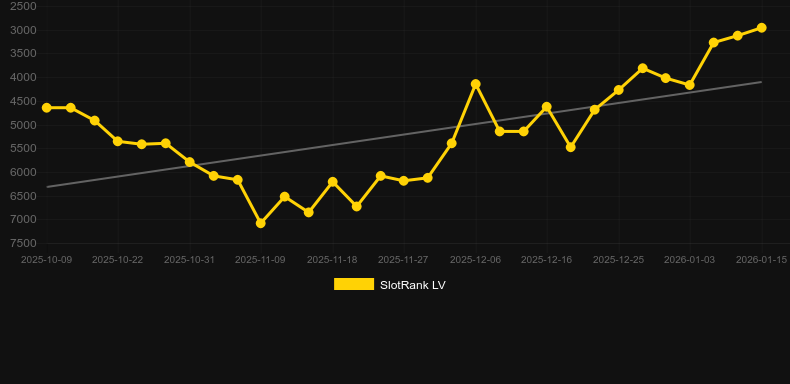O’Really Lucky. Graphique du jeu SlotRank
