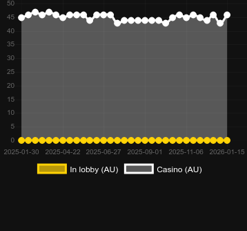 Cantidad de casinos donde puedes encontrar Ocean Vacation. Mercado: España
