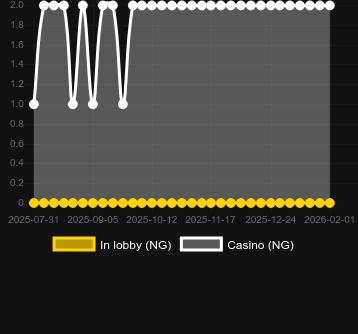 Quantity of casinos where you can find Oggy and Rhino. Market: Canada